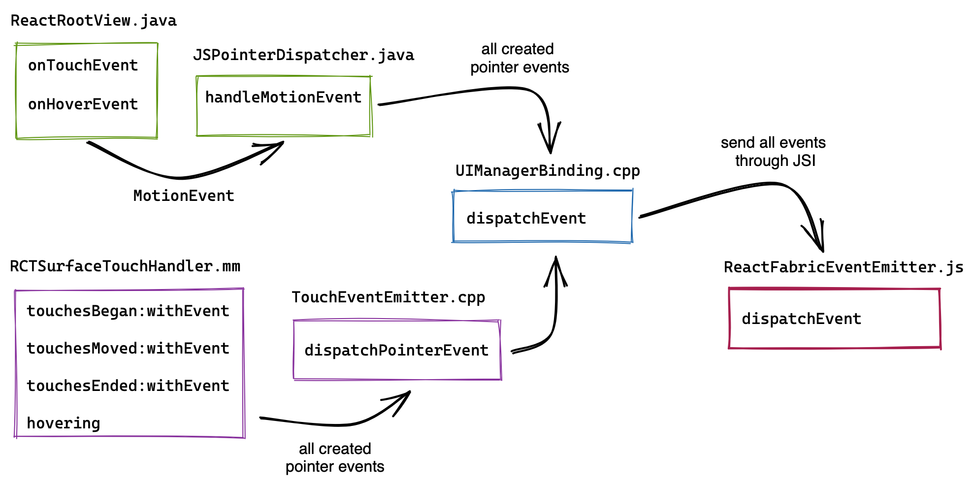Diagram przepływu kodu interpretującego zdarzenia wejściowe z interfejsu użytkownika Androida/iOS na zdarzenia wskaźnikowe. Na Androidzie procedury obsługi "onTouchEvent" i "onHoverEvent" emitują "MotionEvents", które są interpretowane na zdarzenia wskaźnikowe i przez JSI przekazywane do renderera Reacta. iOS działa podobnie z procedurami "touchesBegan", "touchesMoved", "touchesEnded" i "hovering" interpretującymi "UITouch" i "UIEvent" na zdarzenia wskaźnikowe.