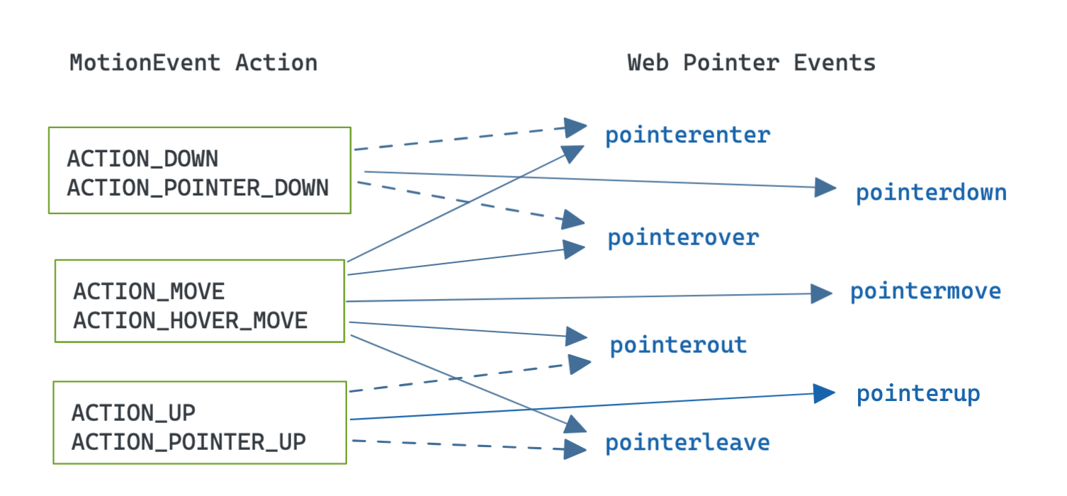 Diagram ilustrujący relację typów MotionEvent Androida z wywoływanymi zdarzeniami wskaźnikowymi. Niektóre zdarzenia są wywoływane warunkowo, gdy urządzenie wskazujące nie obsługuje najeżdżania. "ACTION_DOWN" i "ACTION_POINTER_DOWN" wywołują pointerdown i warunkowo pointerenter, pointerover. "ACTION_MOVE" i "ACTION_HOVER_MOVE" wywołują pointerover, pointermove, pointerout, pointerup. "ACTION_UP" i "ACTION_POINTER_UP" wywołują pointerup i warunkowo pointerout, pointerleave.
